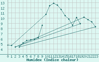 Courbe de l'humidex pour Katschberg