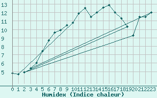 Courbe de l'humidex pour Mazinghem (62)
