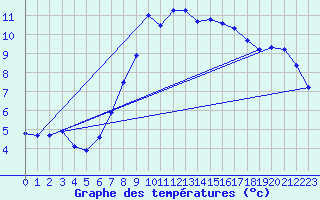 Courbe de tempratures pour Straubing