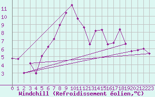 Courbe du refroidissement olien pour Koppigen