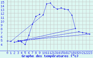Courbe de tempratures pour Warth