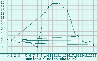 Courbe de l'humidex pour Quenza (2A)