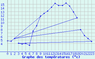 Courbe de tempratures pour Melle (Be)