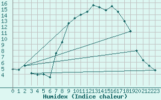 Courbe de l'humidex pour Melle (Be)