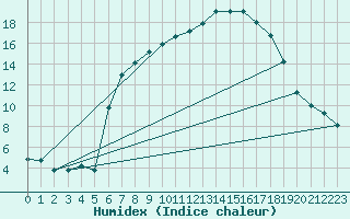 Courbe de l'humidex pour Les Charbonnires (Sw)