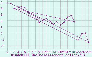 Courbe du refroidissement olien pour Simplon-Dorf