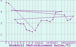 Courbe du refroidissement olien pour Gros-Rderching (57)