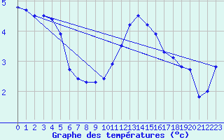 Courbe de tempratures pour Gelbelsee