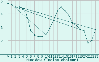 Courbe de l'humidex pour Gelbelsee