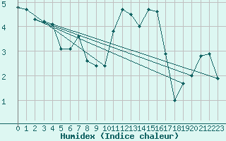 Courbe de l'humidex pour Jabbeke (Be)