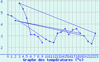 Courbe de tempratures pour Col des Saisies (73)