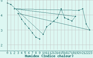 Courbe de l'humidex pour Lobbes (Be)
