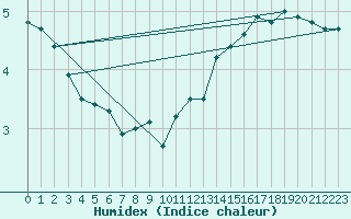 Courbe de l'humidex pour Malin Head