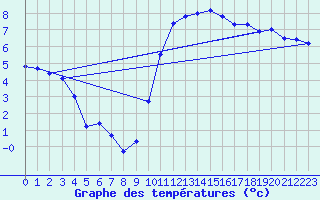 Courbe de tempratures pour Auxerre-Perrigny (89)