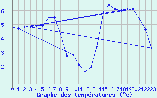Courbe de tempratures pour Fameck (57)