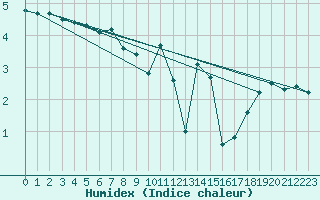 Courbe de l'humidex pour Recoubeau (26)