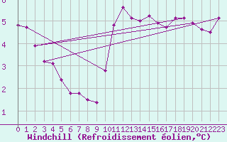 Courbe du refroidissement olien pour Pointe de Chassiron (17)