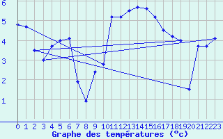 Courbe de tempratures pour Casement Aerodrome