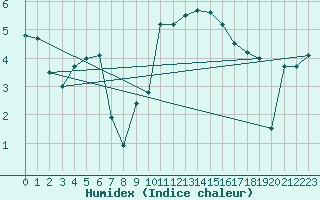 Courbe de l'humidex pour Casement Aerodrome