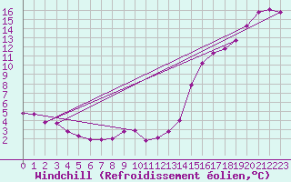 Courbe du refroidissement olien pour Island Falls (Aut)