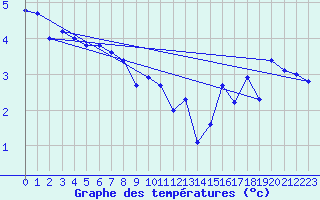 Courbe de tempratures pour Les Eplatures - La Chaux-de-Fonds (Sw)