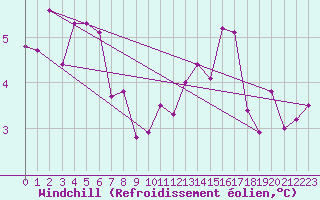 Courbe du refroidissement olien pour Villefontaine (38)