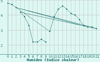 Courbe de l'humidex pour Saint-Haon (43)