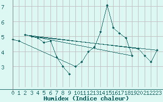 Courbe de l'humidex pour Klippeneck