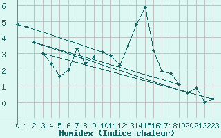 Courbe de l'humidex pour Hd-Bazouges (35)