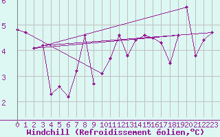 Courbe du refroidissement olien pour Nottingham Weather Centre