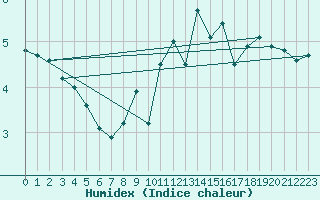 Courbe de l'humidex pour Tesseboelle
