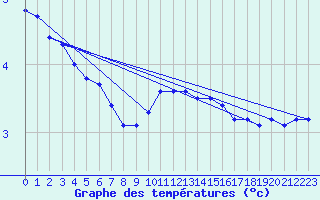 Courbe de tempratures pour Le Mesnil-Esnard (76)