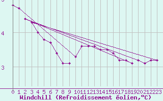 Courbe du refroidissement olien pour Le Mesnil-Esnard (76)