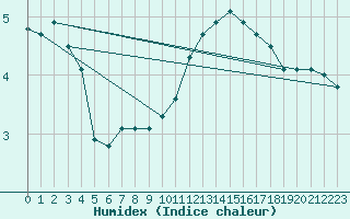 Courbe de l'humidex pour Capel Curig