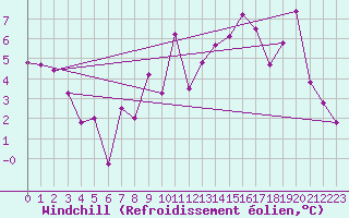 Courbe du refroidissement olien pour Plaffeien-Oberschrot