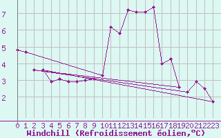 Courbe du refroidissement olien pour La Rochelle - Aerodrome (17)