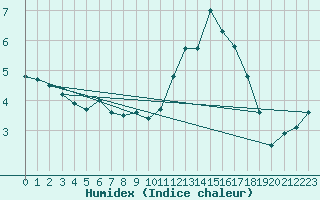 Courbe de l'humidex pour La Fretaz (Sw)