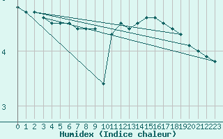 Courbe de l'humidex pour Meiningen