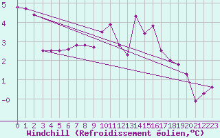 Courbe du refroidissement olien pour Fontenermont (14)