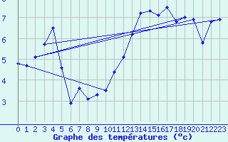 Courbe de tempratures pour Ile de Groix (56)