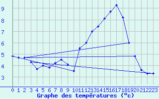 Courbe de tempratures pour Bessans-Clim (73)