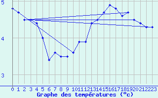 Courbe de tempratures pour Faverolles (41)