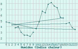 Courbe de l'humidex pour Charleroi (Be)