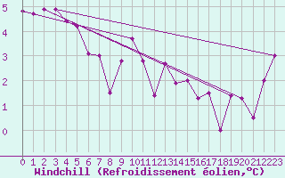 Courbe du refroidissement olien pour Fribourg / Posieux