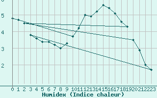 Courbe de l'humidex pour Sariena, Depsito agua