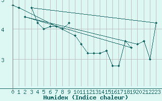 Courbe de l'humidex pour Helligvaer Ii