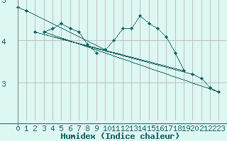 Courbe de l'humidex pour Brigueuil (16)