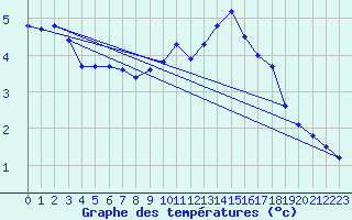 Courbe de tempratures pour Orlans (45)