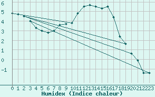 Courbe de l'humidex pour Chaumont-Semoutiers (52)