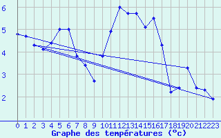 Courbe de tempratures pour Le Touquet (62)